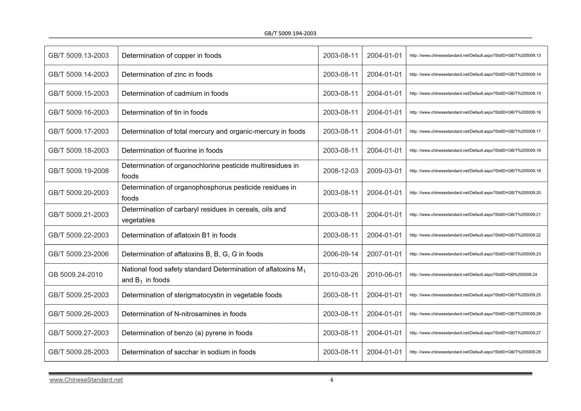 GB/T 5009.194-2003 Page 4